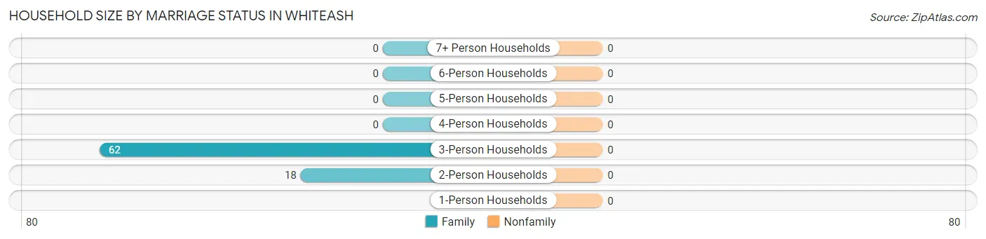 Household Size by Marriage Status in Whiteash