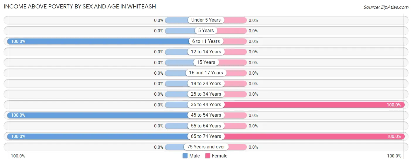 Income Above Poverty by Sex and Age in Whiteash