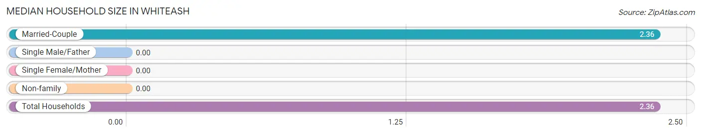 Median Household Size in Whiteash