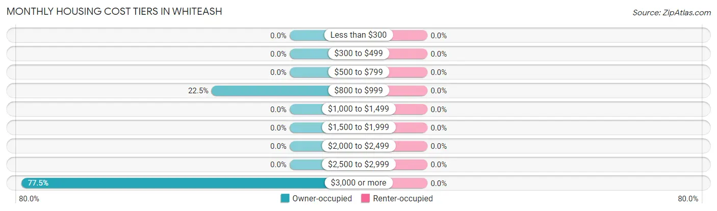 Monthly Housing Cost Tiers in Whiteash