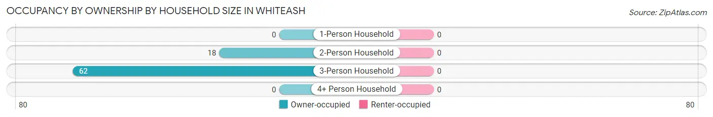 Occupancy by Ownership by Household Size in Whiteash