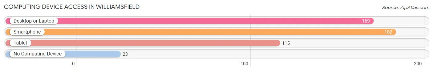 Computing Device Access in Williamsfield