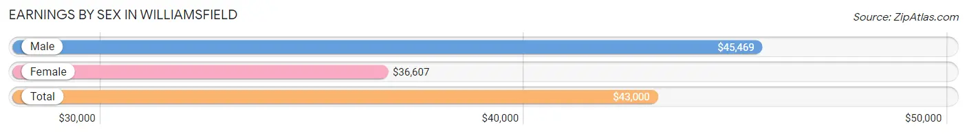 Earnings by Sex in Williamsfield