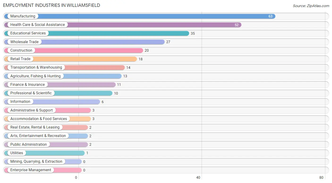 Employment Industries in Williamsfield