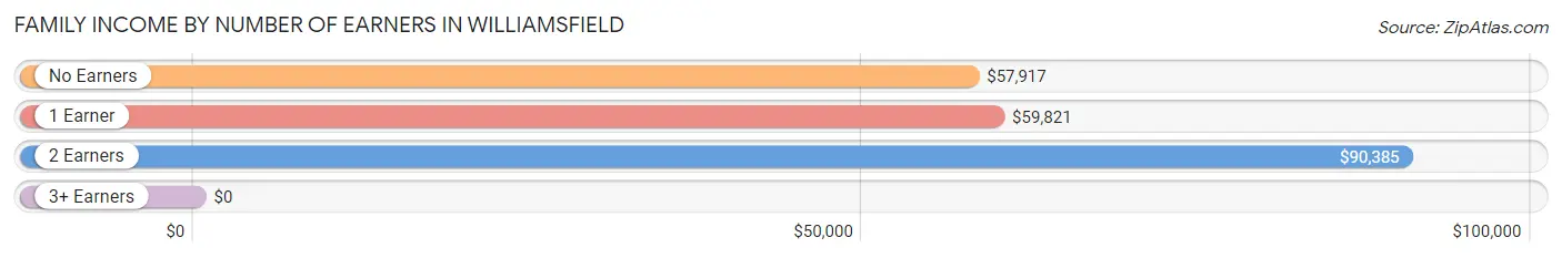 Family Income by Number of Earners in Williamsfield