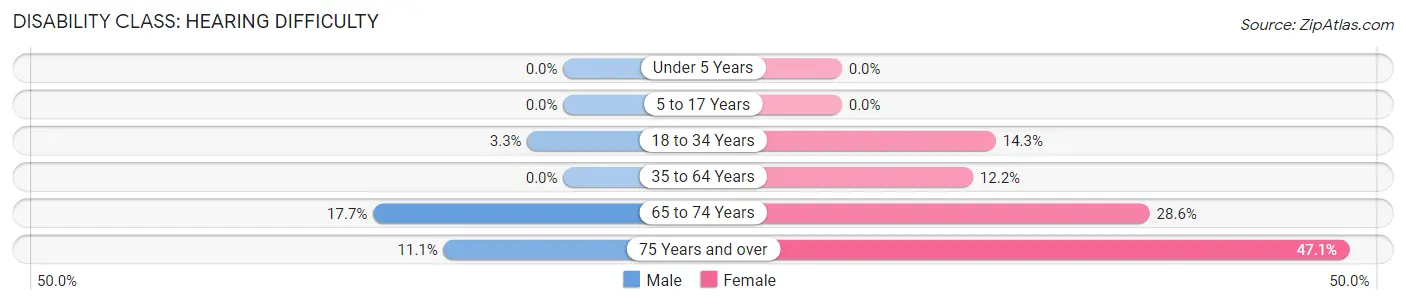 Disability in Williamsfield: <span>Hearing Difficulty</span>