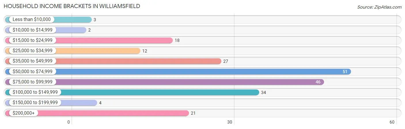 Household Income Brackets in Williamsfield