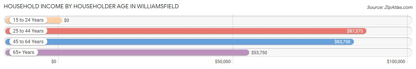 Household Income by Householder Age in Williamsfield