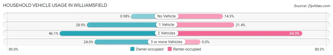 Household Vehicle Usage in Williamsfield