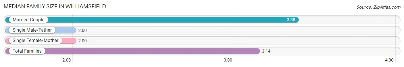 Median Family Size in Williamsfield