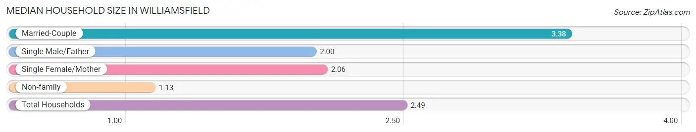 Median Household Size in Williamsfield