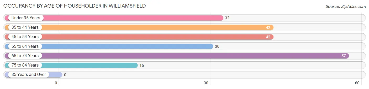 Occupancy by Age of Householder in Williamsfield