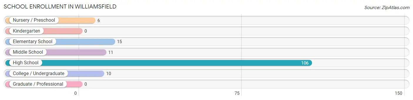 School Enrollment in Williamsfield