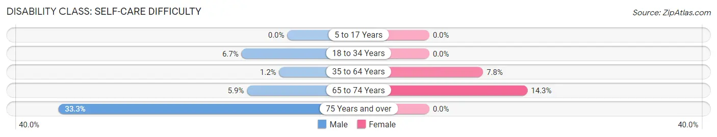 Disability in Williamsfield: <span>Self-Care Difficulty</span>