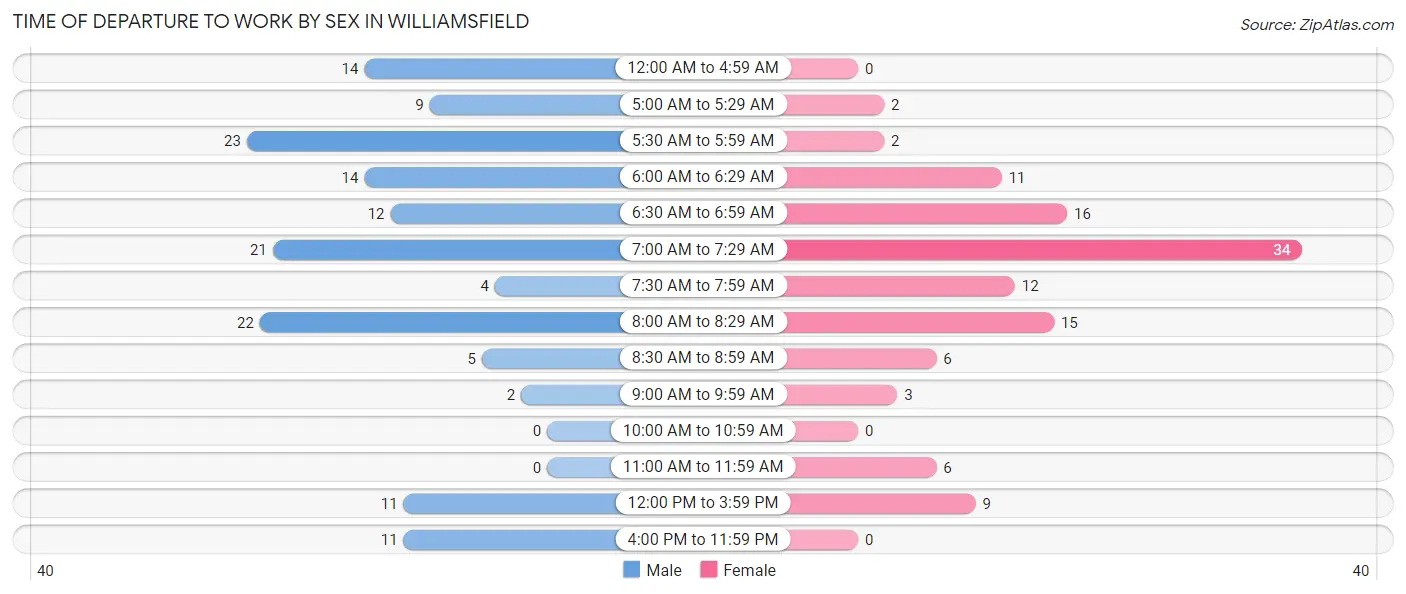 Time of Departure to Work by Sex in Williamsfield