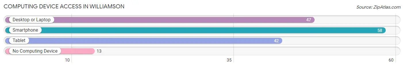 Computing Device Access in Williamson