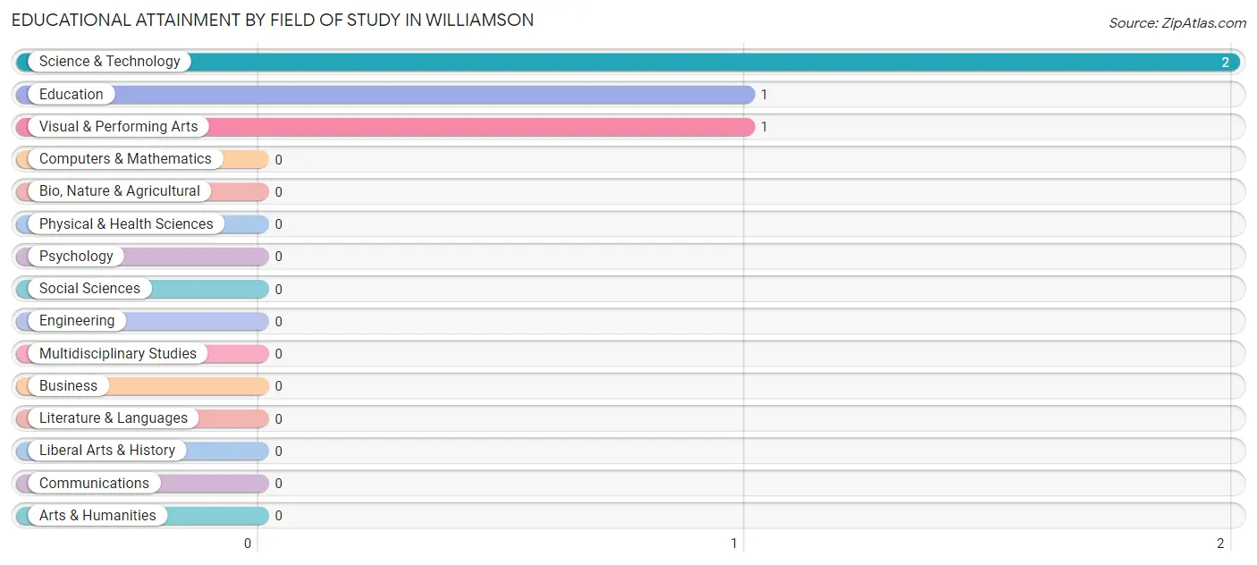 Educational Attainment by Field of Study in Williamson