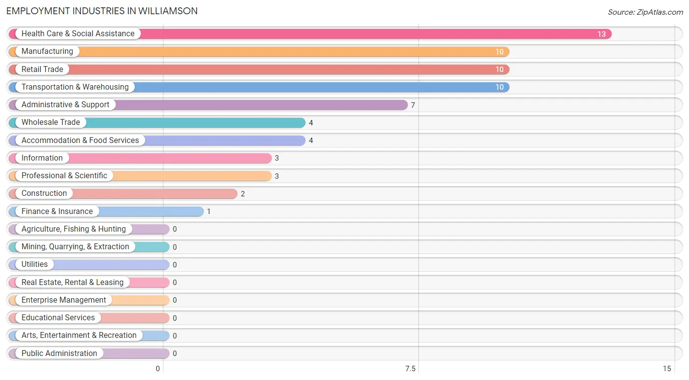 Employment Industries in Williamson