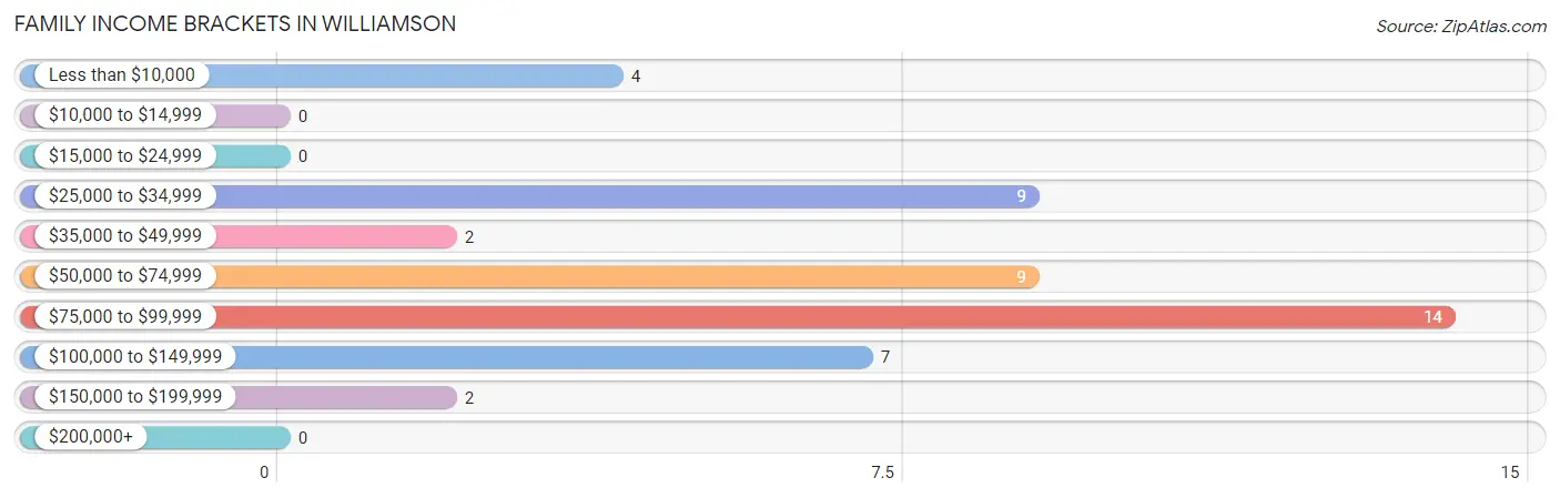 Family Income Brackets in Williamson