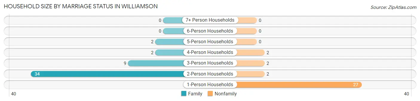 Household Size by Marriage Status in Williamson