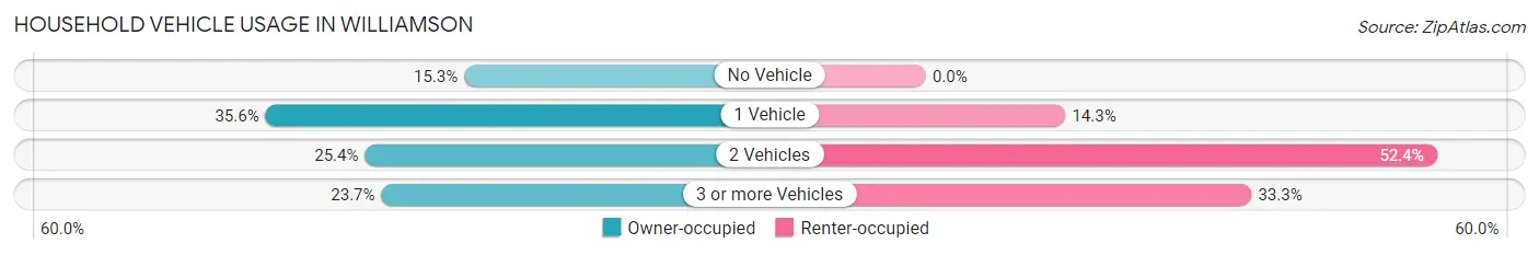 Household Vehicle Usage in Williamson