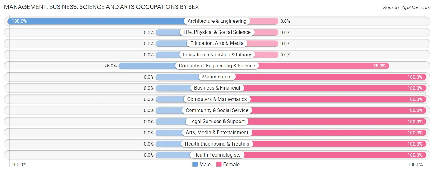 Management, Business, Science and Arts Occupations by Sex in Williamson