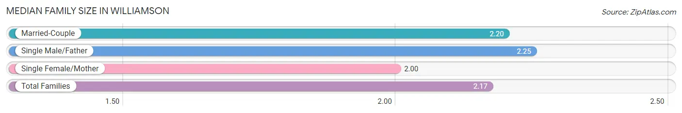 Median Family Size in Williamson