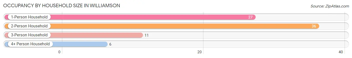 Occupancy by Household Size in Williamson