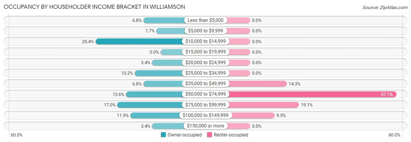 Occupancy by Householder Income Bracket in Williamson