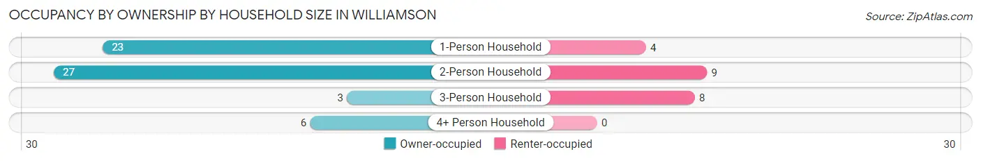 Occupancy by Ownership by Household Size in Williamson