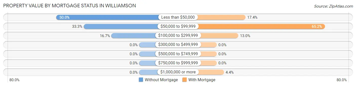 Property Value by Mortgage Status in Williamson