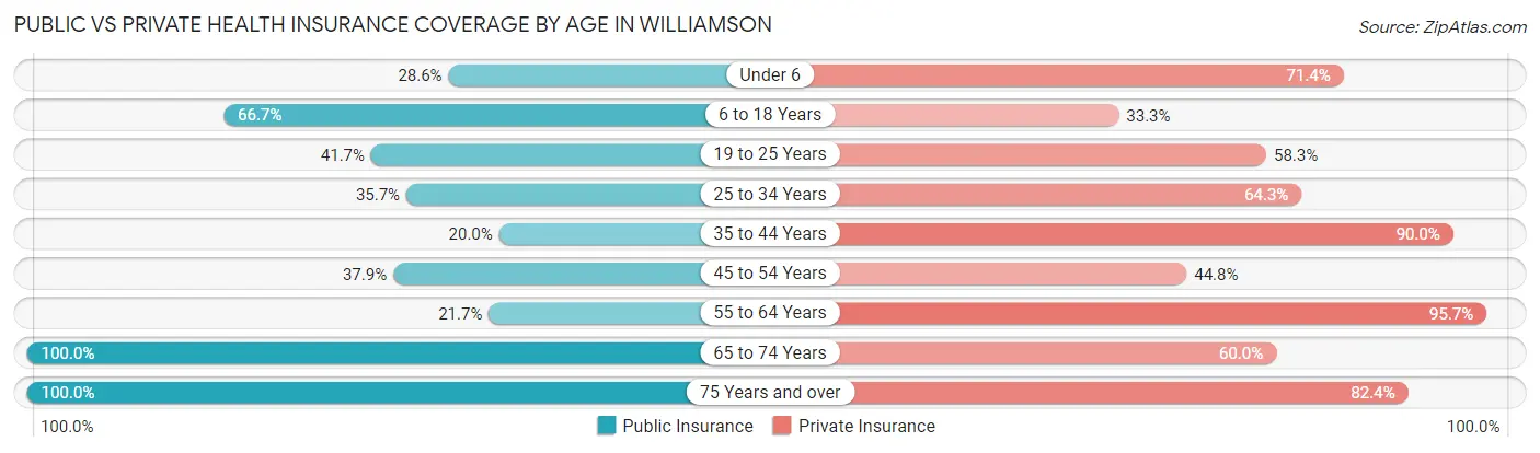 Public vs Private Health Insurance Coverage by Age in Williamson