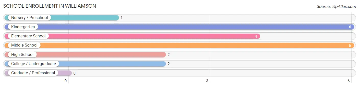 School Enrollment in Williamson