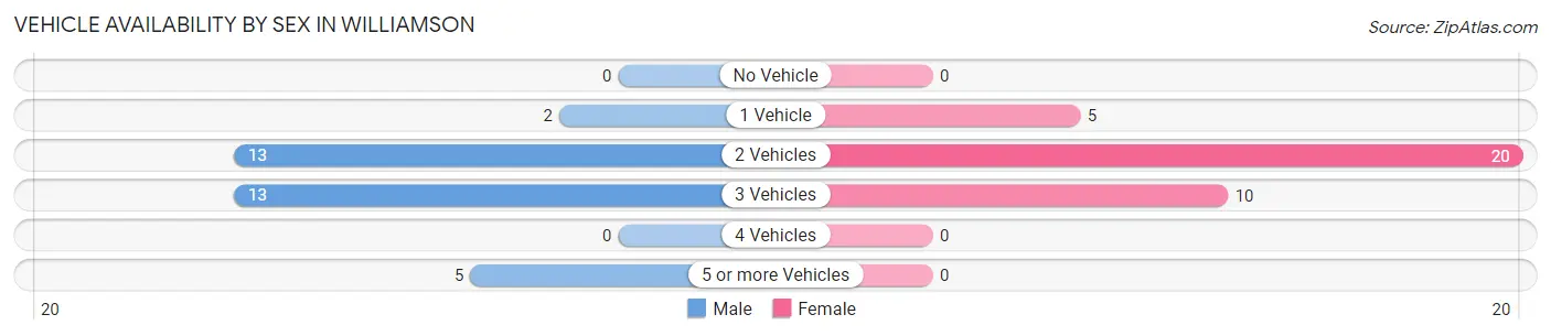 Vehicle Availability by Sex in Williamson