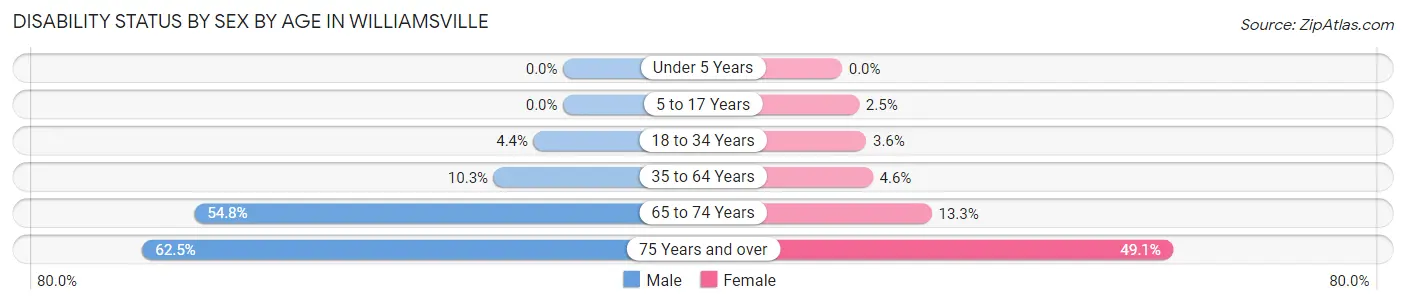 Disability Status by Sex by Age in Williamsville