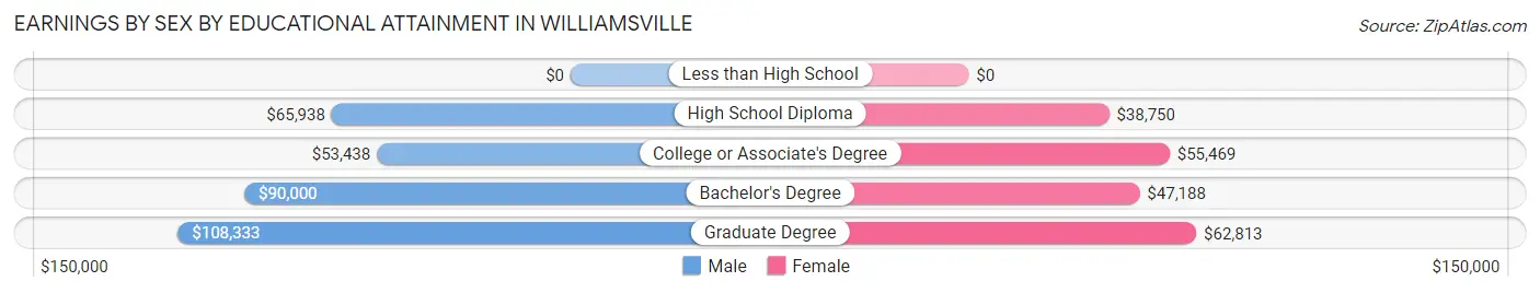 Earnings by Sex by Educational Attainment in Williamsville
