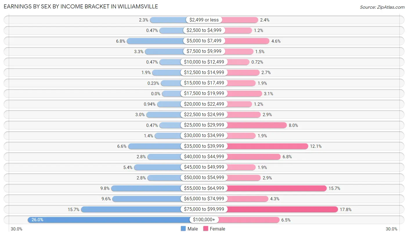 Earnings by Sex by Income Bracket in Williamsville