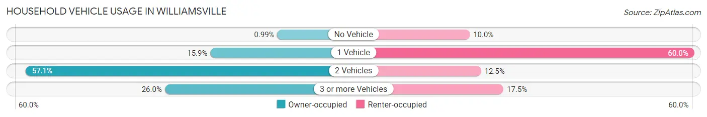 Household Vehicle Usage in Williamsville