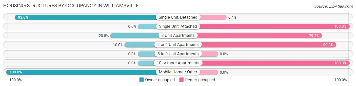 Housing Structures by Occupancy in Williamsville