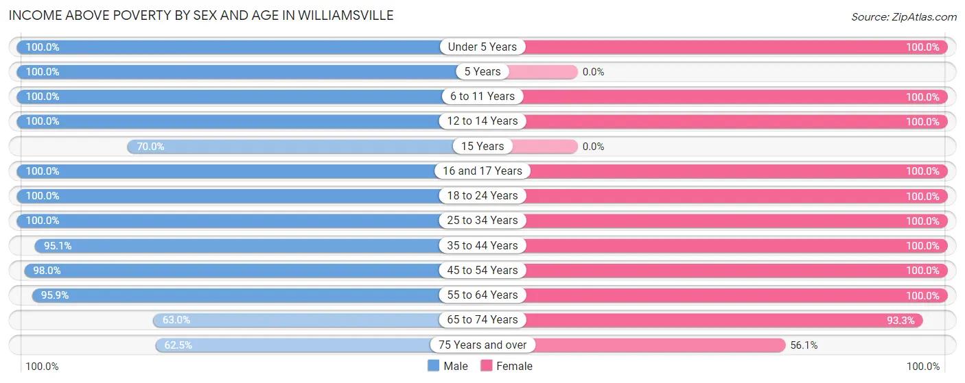 Income Above Poverty by Sex and Age in Williamsville