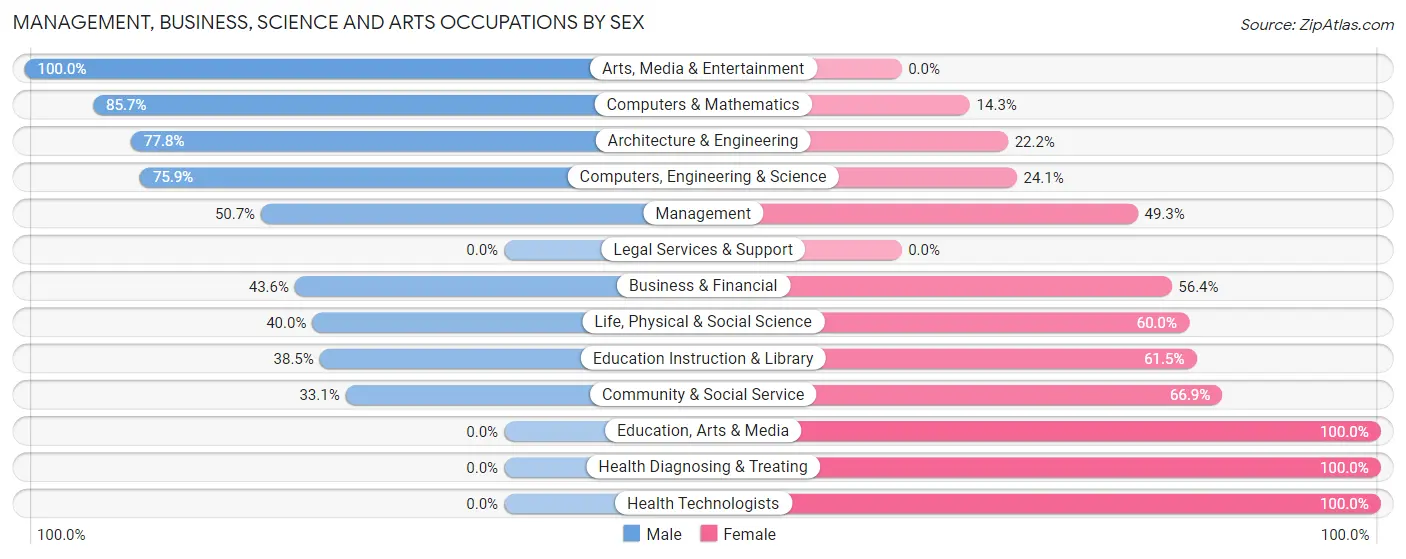 Management, Business, Science and Arts Occupations by Sex in Williamsville