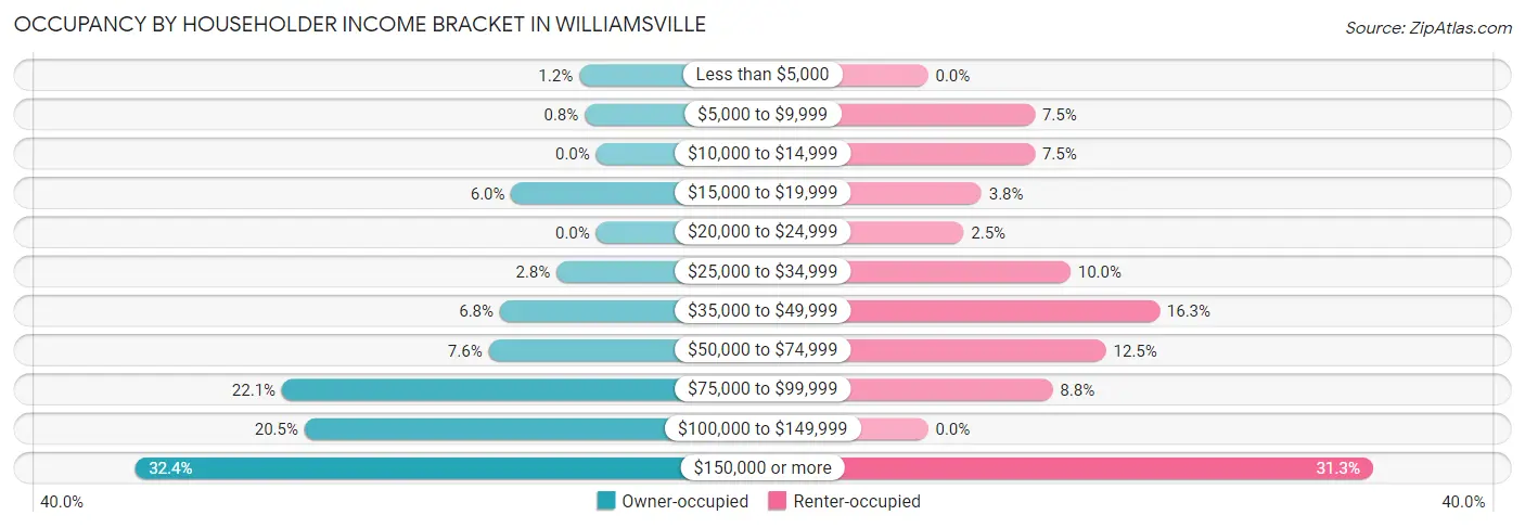 Occupancy by Householder Income Bracket in Williamsville