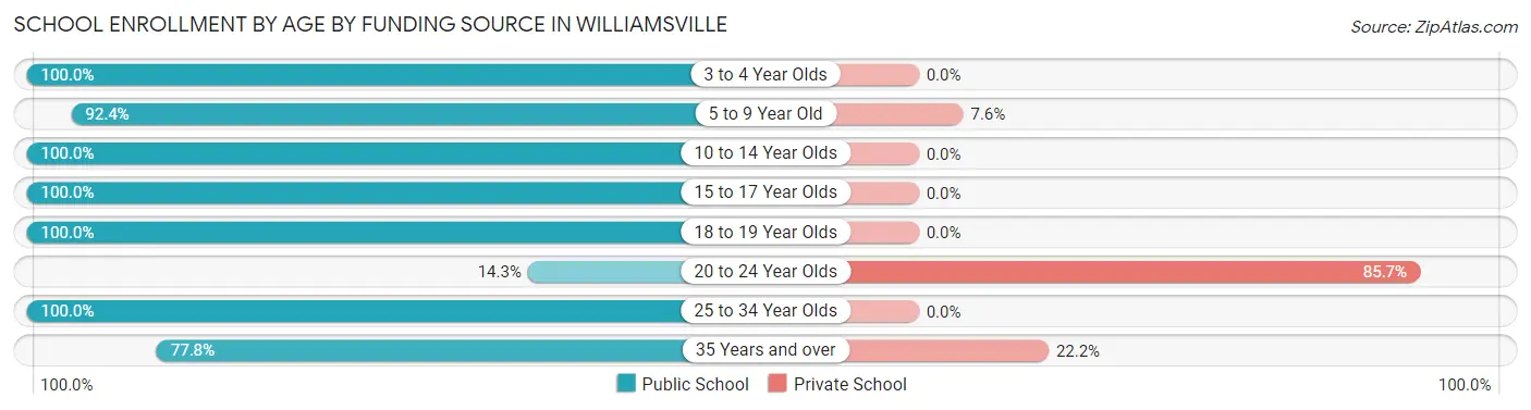 School Enrollment by Age by Funding Source in Williamsville