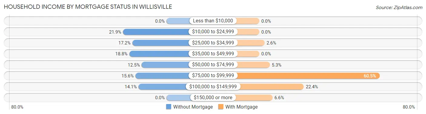 Household Income by Mortgage Status in Willisville
