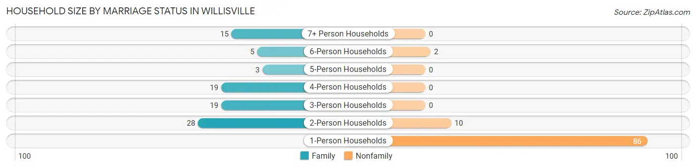Household Size by Marriage Status in Willisville