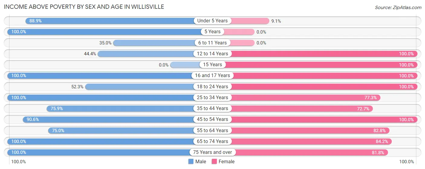 Income Above Poverty by Sex and Age in Willisville