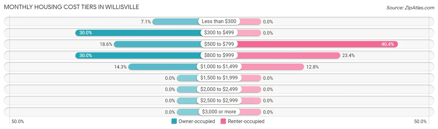 Monthly Housing Cost Tiers in Willisville