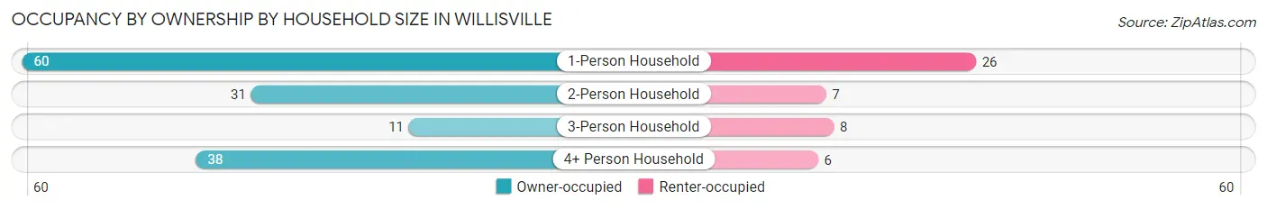 Occupancy by Ownership by Household Size in Willisville