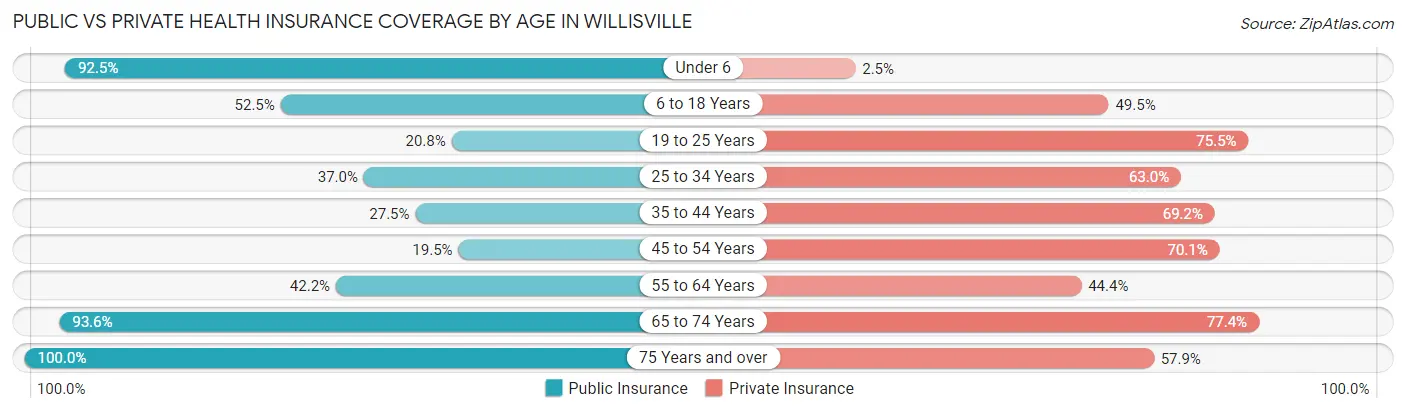 Public vs Private Health Insurance Coverage by Age in Willisville