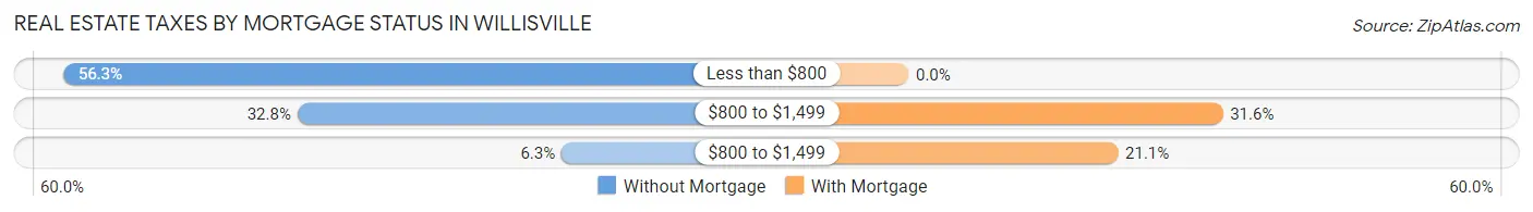 Real Estate Taxes by Mortgage Status in Willisville